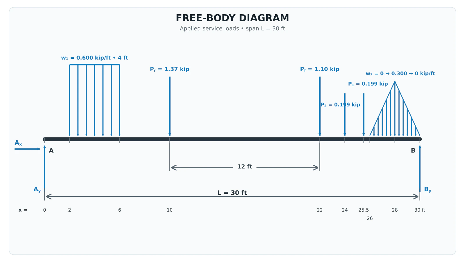 Clean free-body diagram that makes the Statics problem setup clear